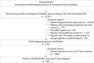 A nationwide analysis of the treatment patterns, survival, and medical costs in Korean patients with relapsed or refractory diffuse large B-cell lymphoma
